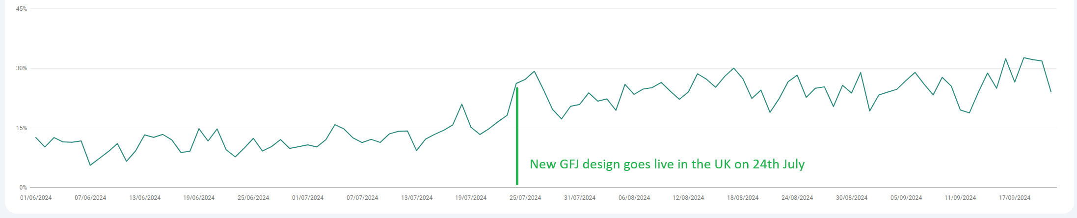 Impact graph for new Google for Jobs design